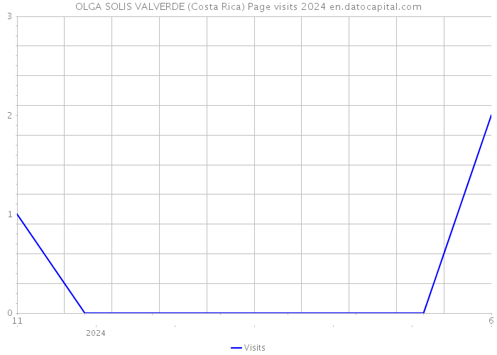 OLGA SOLIS VALVERDE (Costa Rica) Page visits 2024 