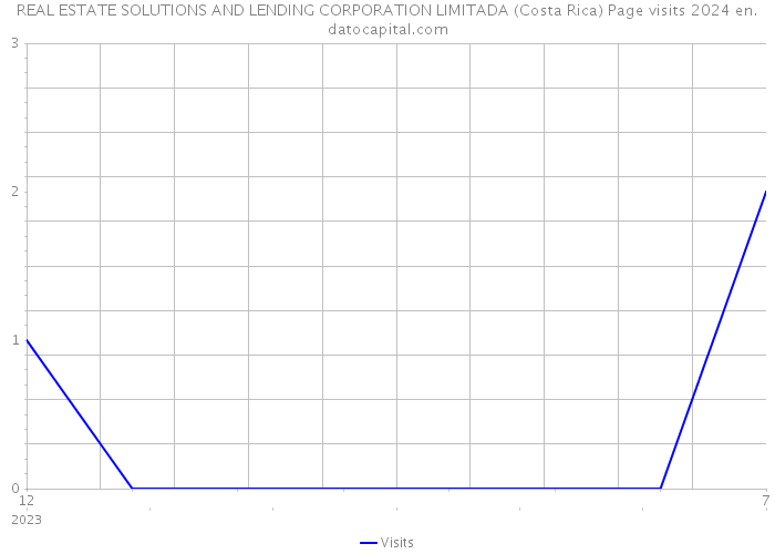 REAL ESTATE SOLUTIONS AND LENDING CORPORATION LIMITADA (Costa Rica) Page visits 2024 
