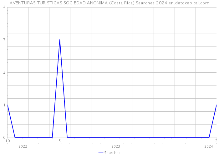 AVENTURAS TURISTICAS SOCIEDAD ANONIMA (Costa Rica) Searches 2024 
