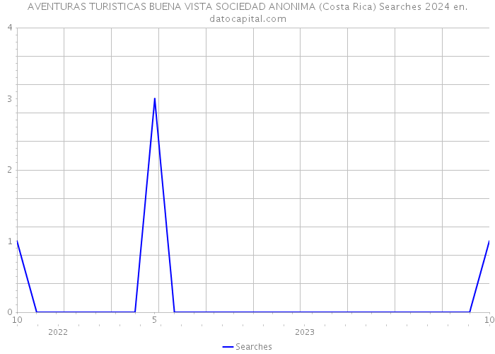 AVENTURAS TURISTICAS BUENA VISTA SOCIEDAD ANONIMA (Costa Rica) Searches 2024 