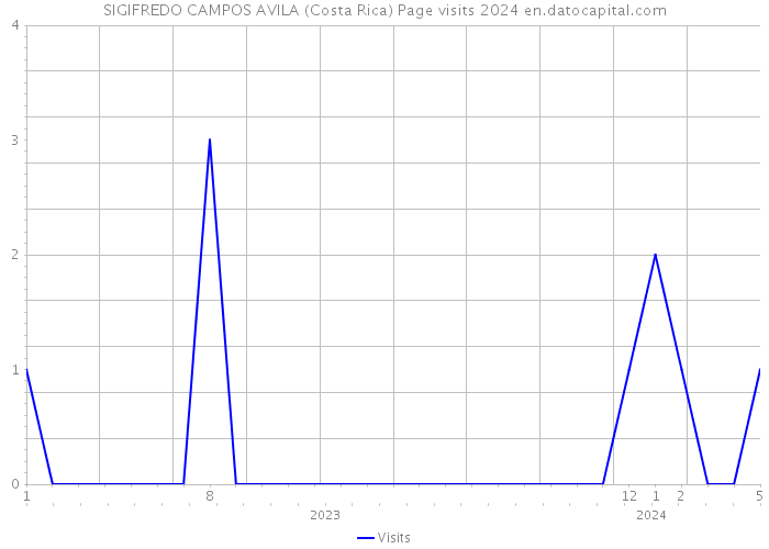 SIGIFREDO CAMPOS AVILA (Costa Rica) Page visits 2024 