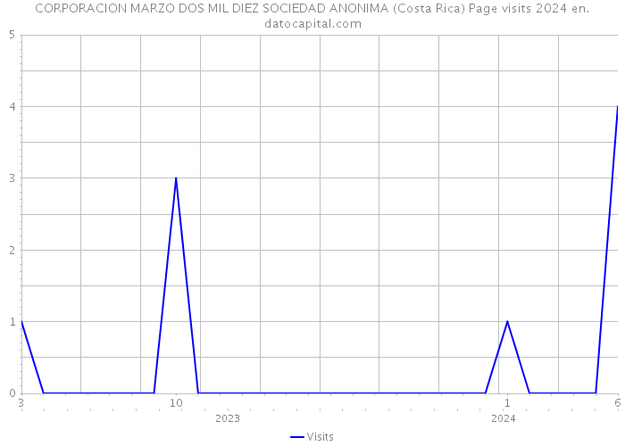 CORPORACION MARZO DOS MIL DIEZ SOCIEDAD ANONIMA (Costa Rica) Page visits 2024 