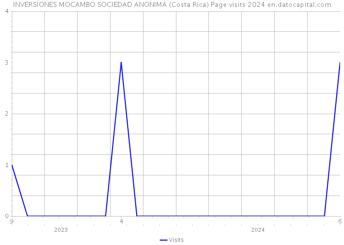 INVERSIONES MOCAMBO SOCIEDAD ANONIMA (Costa Rica) Page visits 2024 
