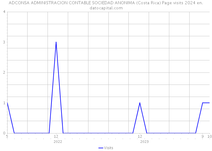 ADCONSA ADMINISTRACION CONTABLE SOCIEDAD ANONIMA (Costa Rica) Page visits 2024 