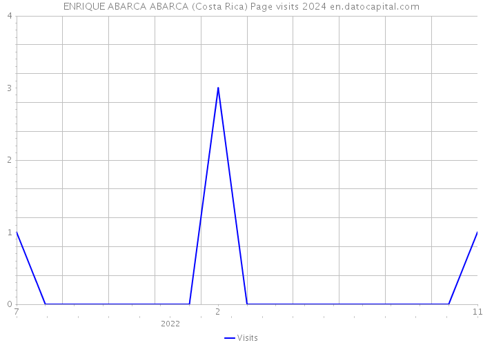 ENRIQUE ABARCA ABARCA (Costa Rica) Page visits 2024 