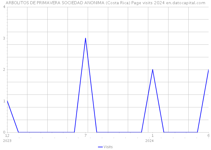ARBOLITOS DE PRIMAVERA SOCIEDAD ANONIMA (Costa Rica) Page visits 2024 