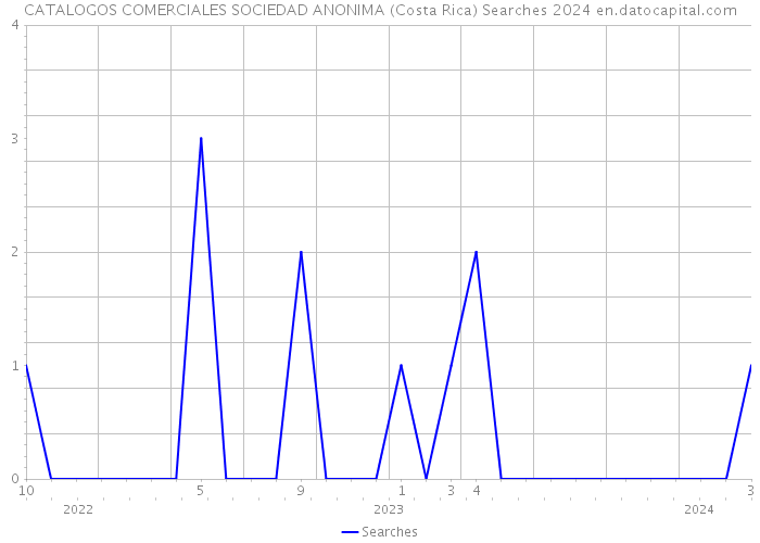 CATALOGOS COMERCIALES SOCIEDAD ANONIMA (Costa Rica) Searches 2024 