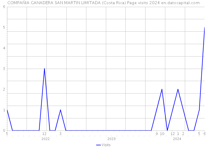 COMPAŃIA GANADERA SAN MARTIN LIMITADA (Costa Rica) Page visits 2024 