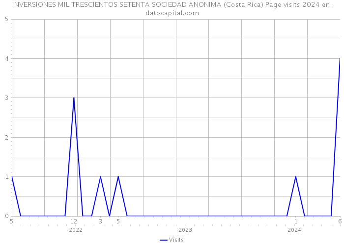 INVERSIONES MIL TRESCIENTOS SETENTA SOCIEDAD ANONIMA (Costa Rica) Page visits 2024 
