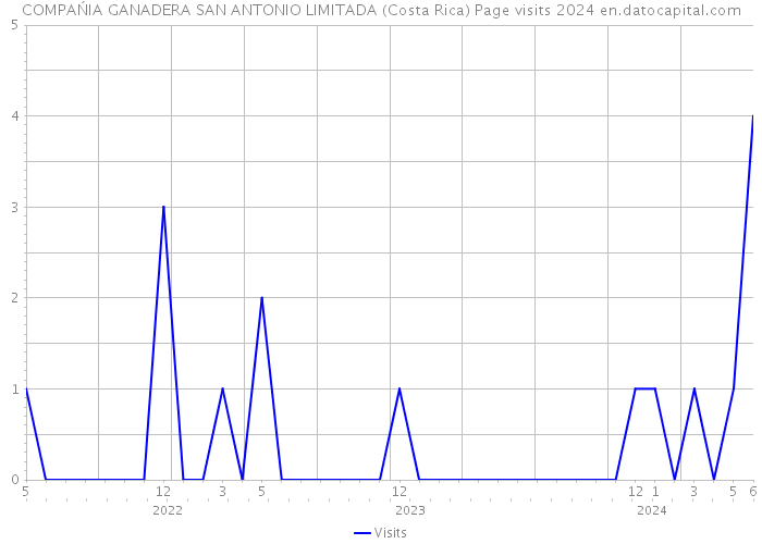 COMPAŃIA GANADERA SAN ANTONIO LIMITADA (Costa Rica) Page visits 2024 