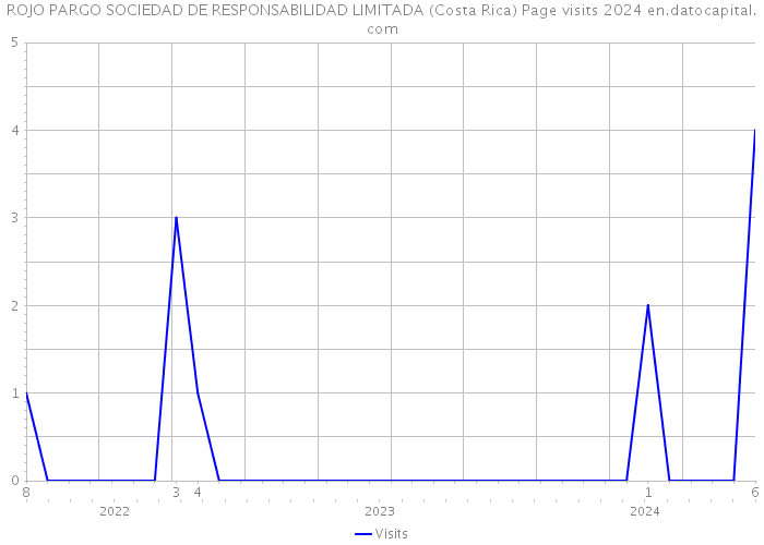 ROJO PARGO SOCIEDAD DE RESPONSABILIDAD LIMITADA (Costa Rica) Page visits 2024 