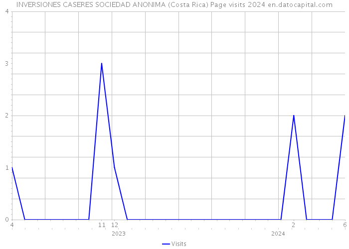 INVERSIONES CASERES SOCIEDAD ANONIMA (Costa Rica) Page visits 2024 
