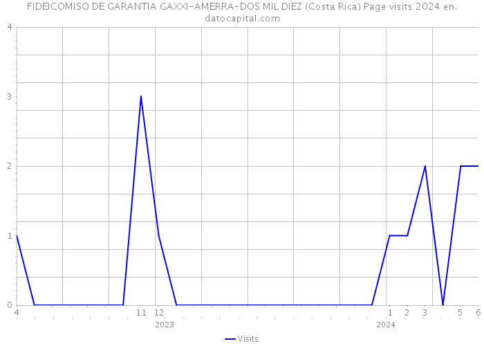 FIDEICOMISO DE GARANTIA GAXXI-AMERRA-DOS MIL DIEZ (Costa Rica) Page visits 2024 