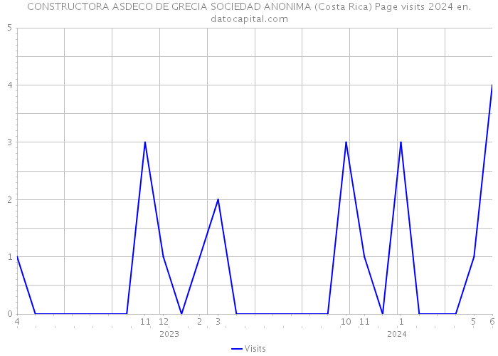 CONSTRUCTORA ASDECO DE GRECIA SOCIEDAD ANONIMA (Costa Rica) Page visits 2024 