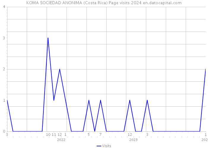 KOMA SOCIEDAD ANONIMA (Costa Rica) Page visits 2024 