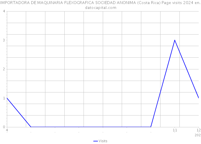 IMPORTADORA DE MAQUINARIA FLEXOGRAFICA SOCIEDAD ANONIMA (Costa Rica) Page visits 2024 