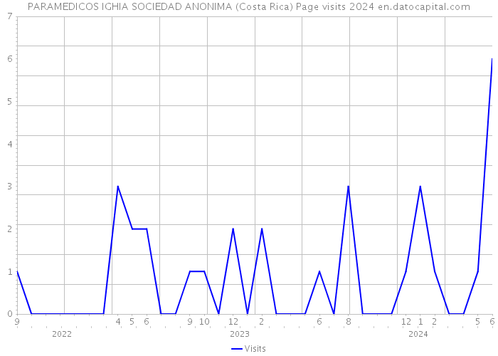 PARAMEDICOS IGHIA SOCIEDAD ANONIMA (Costa Rica) Page visits 2024 