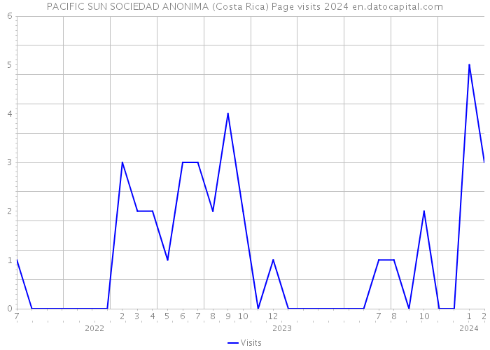 PACIFIC SUN SOCIEDAD ANONIMA (Costa Rica) Page visits 2024 