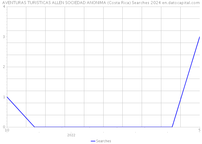 AVENTURAS TURISTICAS ALLEN SOCIEDAD ANONIMA (Costa Rica) Searches 2024 