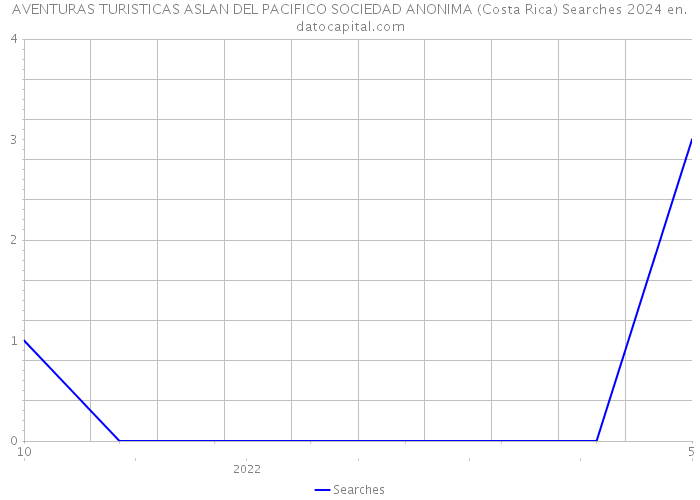 AVENTURAS TURISTICAS ASLAN DEL PACIFICO SOCIEDAD ANONIMA (Costa Rica) Searches 2024 