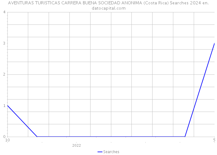 AVENTURAS TURISTICAS CARRERA BUENA SOCIEDAD ANONIMA (Costa Rica) Searches 2024 