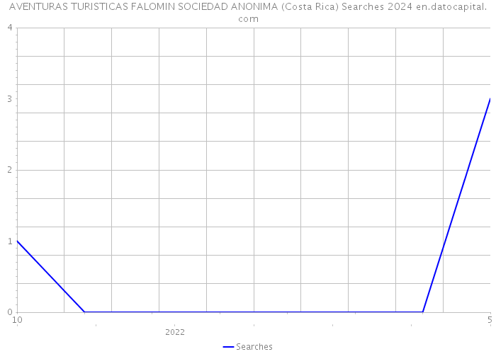 AVENTURAS TURISTICAS FALOMIN SOCIEDAD ANONIMA (Costa Rica) Searches 2024 