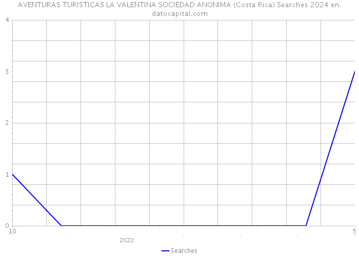 AVENTURAS TURISTICAS LA VALENTINA SOCIEDAD ANONIMA (Costa Rica) Searches 2024 