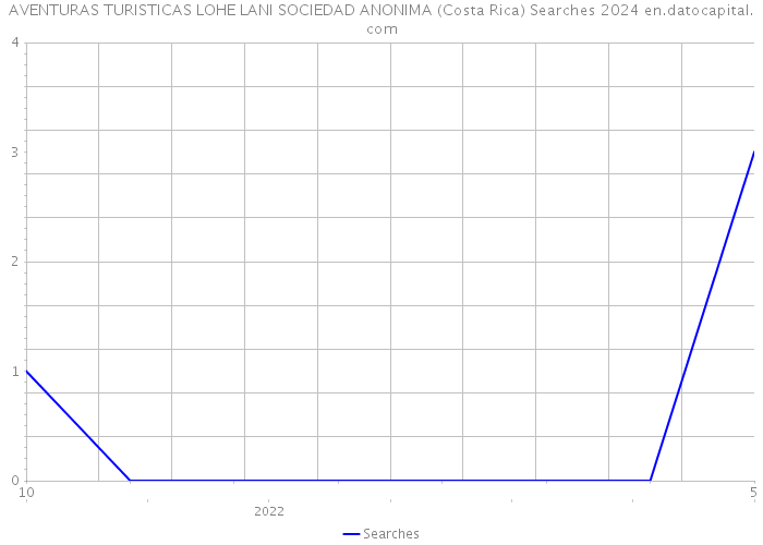 AVENTURAS TURISTICAS LOHE LANI SOCIEDAD ANONIMA (Costa Rica) Searches 2024 