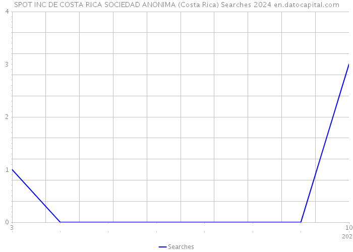 SPOT INC DE COSTA RICA SOCIEDAD ANONIMA (Costa Rica) Searches 2024 