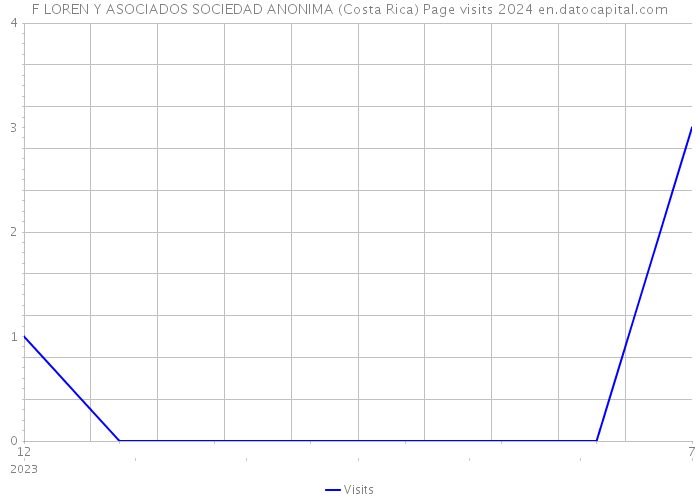 F LOREN Y ASOCIADOS SOCIEDAD ANONIMA (Costa Rica) Page visits 2024 