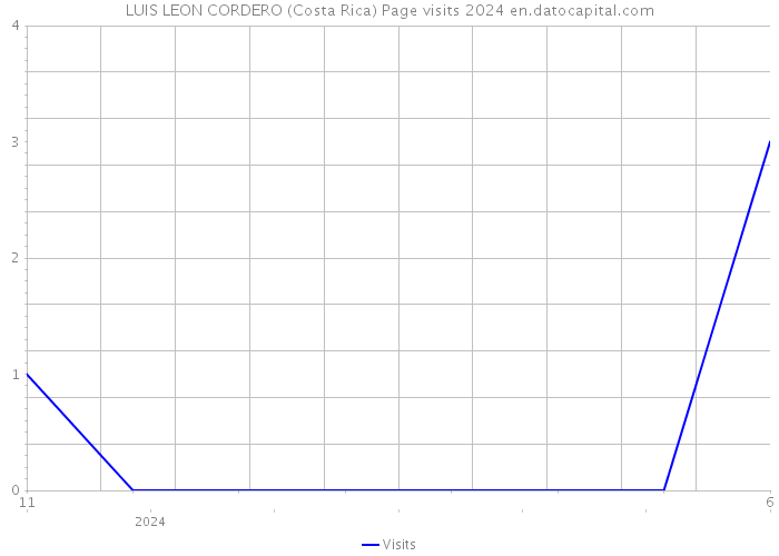 LUIS LEON CORDERO (Costa Rica) Page visits 2024 
