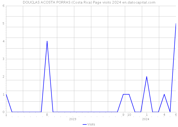 DOUGLAS ACOSTA PORRAS (Costa Rica) Page visits 2024 
