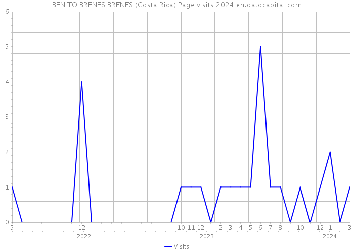 BENITO BRENES BRENES (Costa Rica) Page visits 2024 