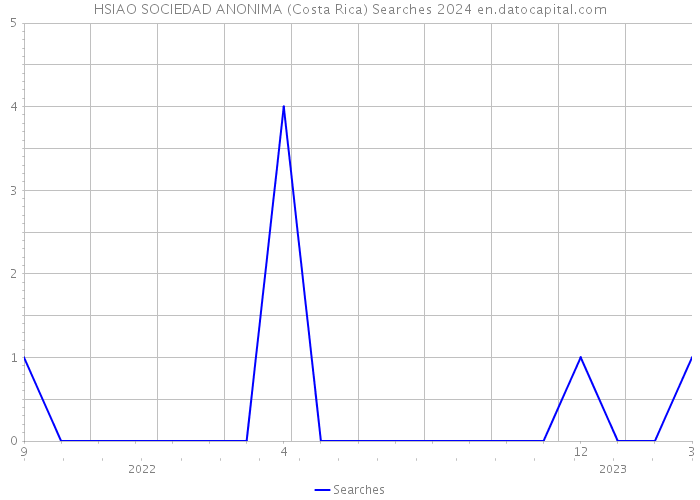 HSIAO SOCIEDAD ANONIMA (Costa Rica) Searches 2024 