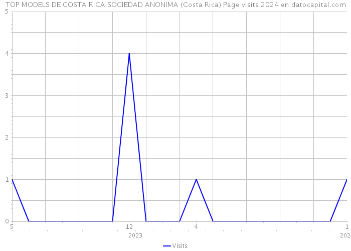 TOP MODELS DE COSTA RICA SOCIEDAD ANONIMA (Costa Rica) Page visits 2024 