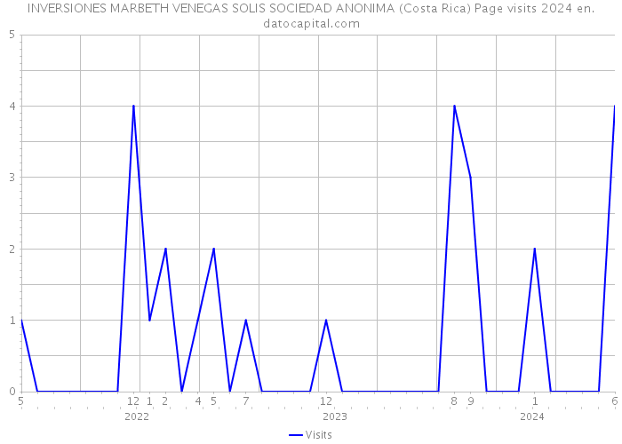 INVERSIONES MARBETH VENEGAS SOLIS SOCIEDAD ANONIMA (Costa Rica) Page visits 2024 