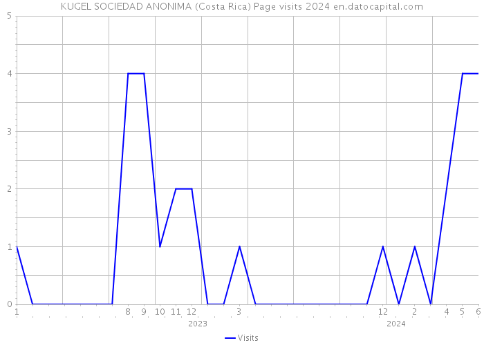KUGEL SOCIEDAD ANONIMA (Costa Rica) Page visits 2024 