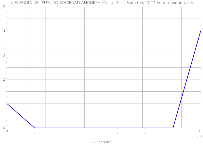 LA EUFONIA DEL FUTURO SOCIEDAD ANONIMA (Costa Rica) Searches 2024 