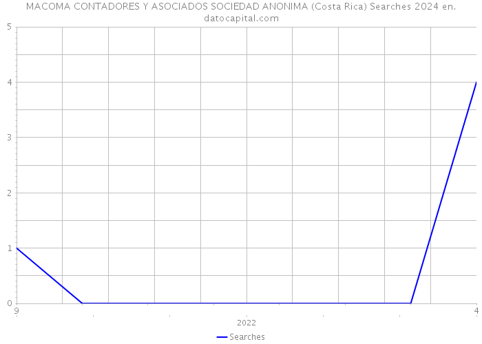 MACOMA CONTADORES Y ASOCIADOS SOCIEDAD ANONIMA (Costa Rica) Searches 2024 