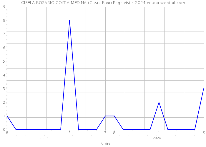 GISELA ROSARIO GOITIA MEDINA (Costa Rica) Page visits 2024 