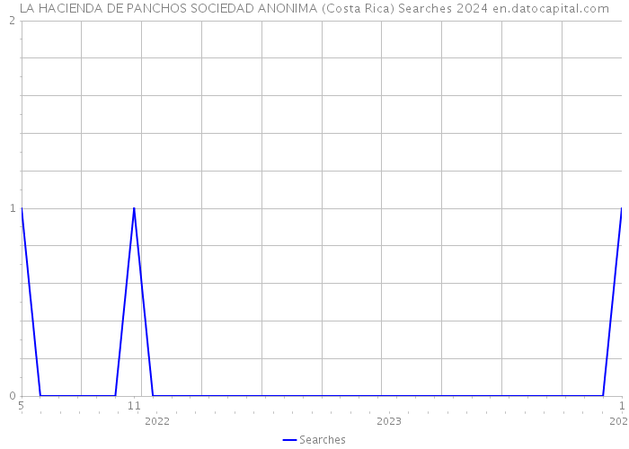 LA HACIENDA DE PANCHOS SOCIEDAD ANONIMA (Costa Rica) Searches 2024 