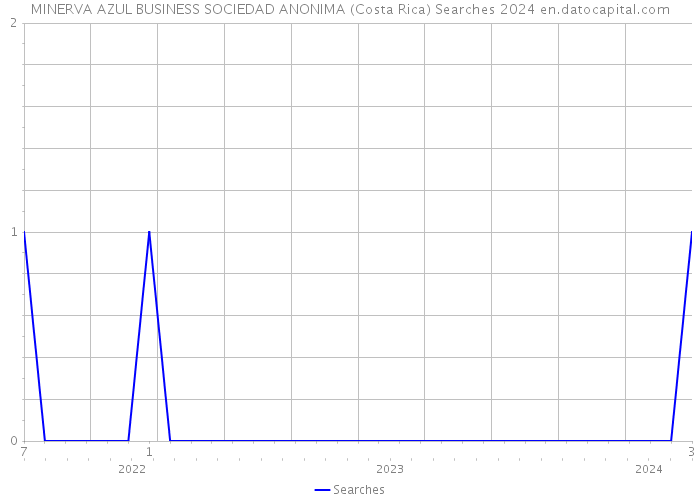 MINERVA AZUL BUSINESS SOCIEDAD ANONIMA (Costa Rica) Searches 2024 
