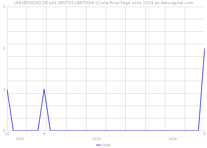 UNIVERSIDAD DE LAS VENTAS LIMITADA (Costa Rica) Page visits 2024 