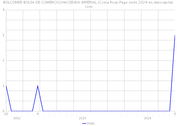 BOLCOMER BOLSA DE COMERCIO/HACIENDA IMPERIAL (Costa Rica) Page visits 2024 