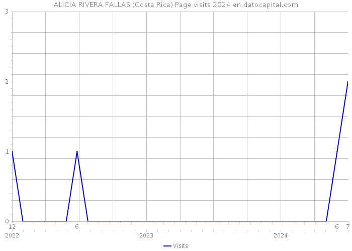 ALICIA RIVERA FALLAS (Costa Rica) Page visits 2024 