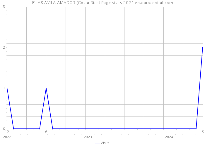ELIAS AVILA AMADOR (Costa Rica) Page visits 2024 