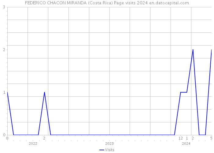 FEDERICO CHACON MIRANDA (Costa Rica) Page visits 2024 