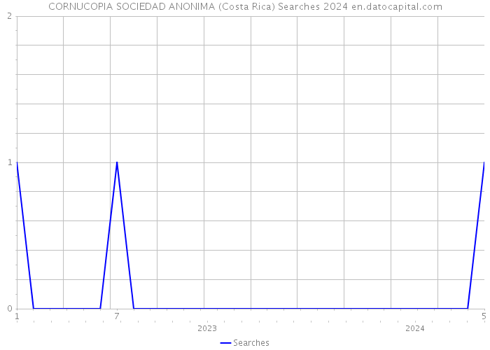 CORNUCOPIA SOCIEDAD ANONIMA (Costa Rica) Searches 2024 