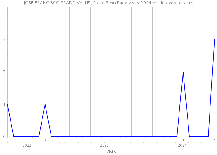 JOSE FRANCISCO PRADO VALLE (Costa Rica) Page visits 2024 