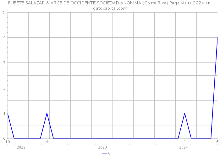 BUFETE SALAZAR & ARCE DE OCCIDENTE SOCIEDAD ANONIMA (Costa Rica) Page visits 2024 